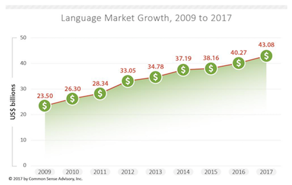 精艺达跻身全球100强语言服务提供商