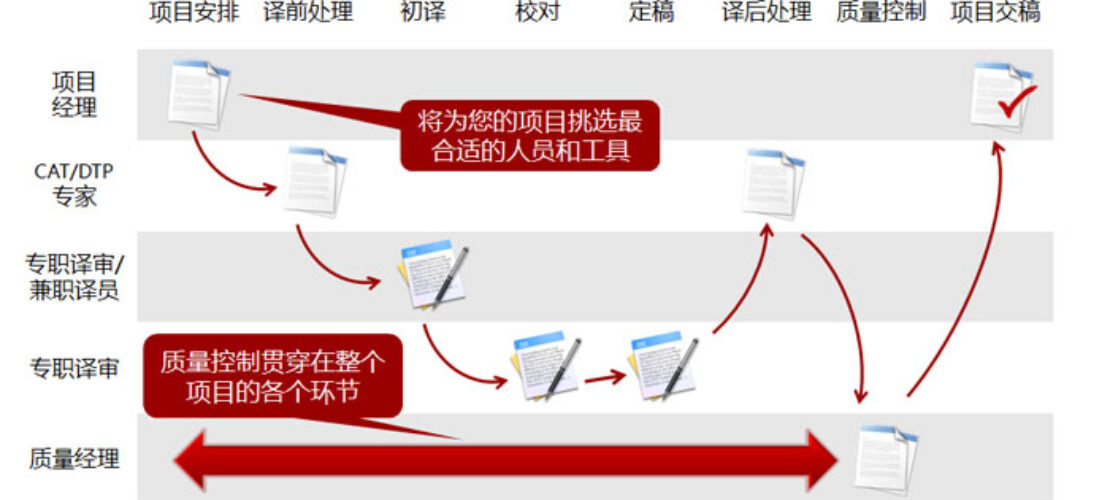 文档翻译