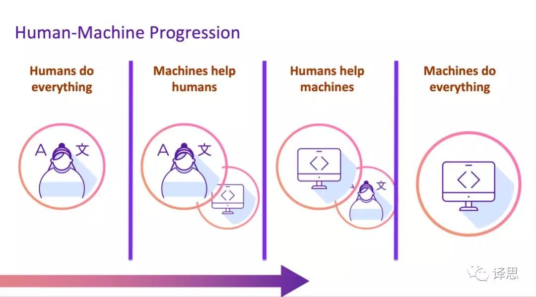 Human-Machine Progression