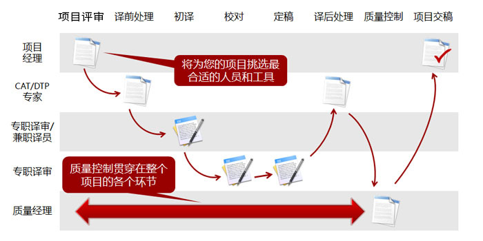 一个典型的笔译项目流程