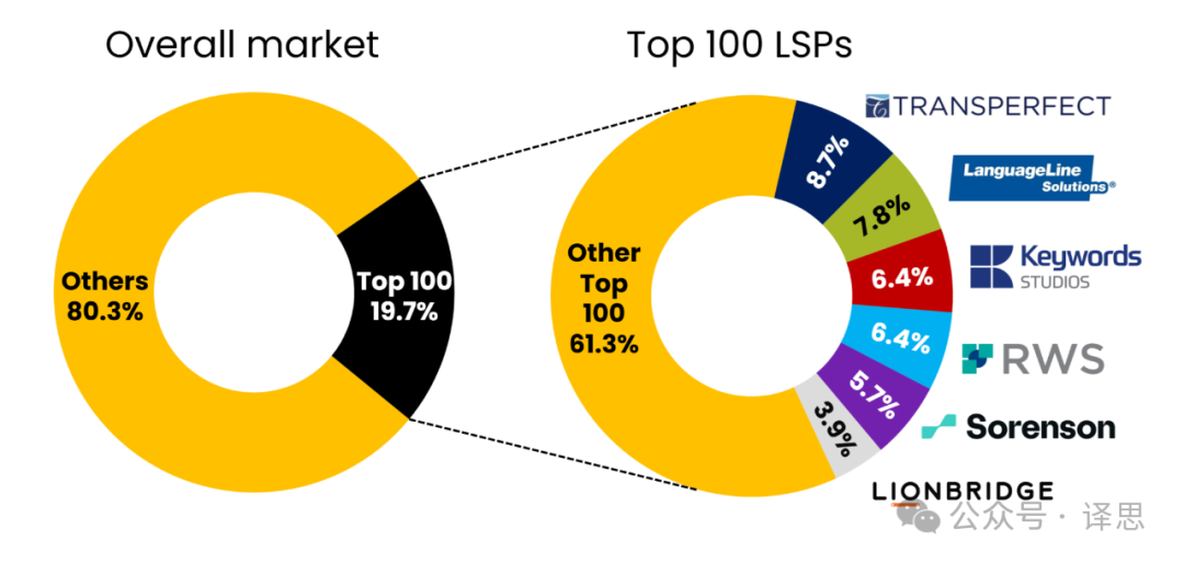 《Nimdzi 100 2025年语言服务提供商》解读