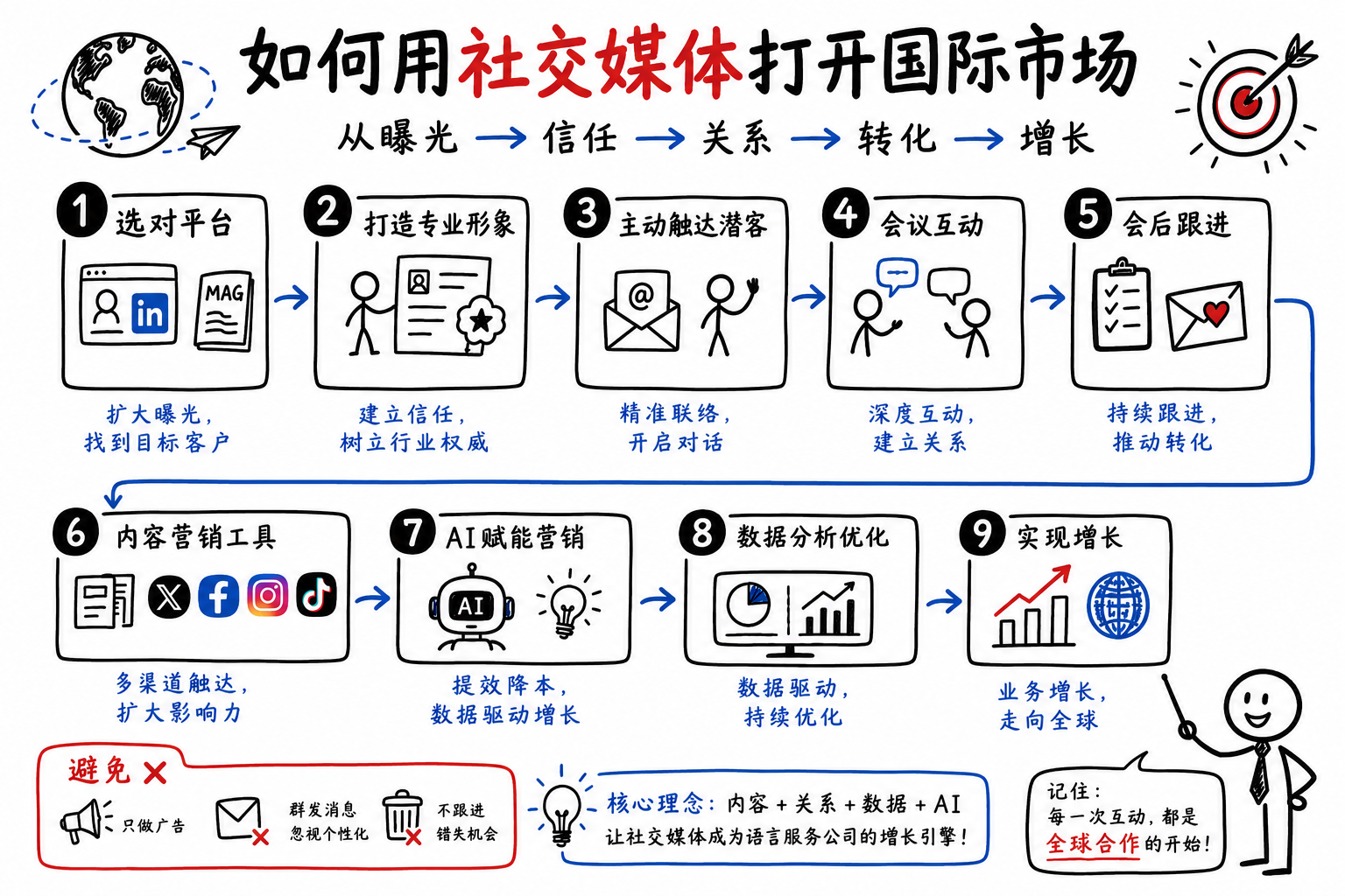 如何用社交媒体打开国际市场
